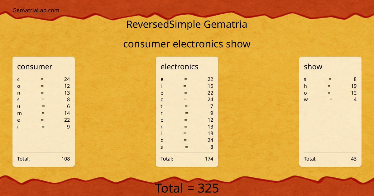 consumer electronics show in reversedSimple Gematria